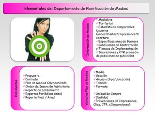Elementales del Departamento de Planificación de Medios

                                                                                Mediakits
                                                                                Tarifarios




                                                       Información de Medios
                                                                                Estadísticas Comparables:
                                                                                Usuarios
                                                                                Únicos/Visitas/Impresiones/C
                                                                                obertura
                                                                                Especificaciones de Banners
                                                                                Condiciones de Contratación
                                                                                y Tiempos de Implementación
                                                                                Impresiones y CTR promedio
                                                                                de posiciones de publicidad




                                                                               Medio



                                                Variables Plan de Medios
             Propuesta                                                        Sección
             Contrato                                                         Anuncio (tipo/ubicación)
Documentos




             Plan de Medios Calendarizado                                     Tamaño
             Orden de Inserción Publicitaria                                  Formato
             Reporte de Lanzamiento
             Reportes Periódicos (mes)                                        Unidad de Compra
             Reporte Final / Anual                                            Cantidad
                                                                               Proyecciones de Impresiones,
                                                                               Clics, CTR, ¿Conversiones?
 