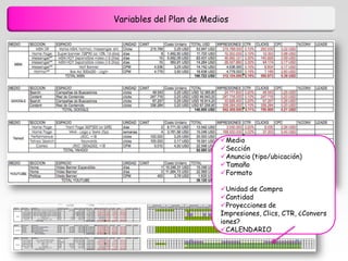 Variables del Plan de Medios




                          Medio
                          Sección
                          Anuncio (tipo/ubicación)
                          Tamaño
                          Formato

                          Unidad de Compra
                          Cantidad
                          Proyecciones de
                          Impresiones, Clics, CTR, ¿Convers
                          iones?
                          CALENDARIO
 