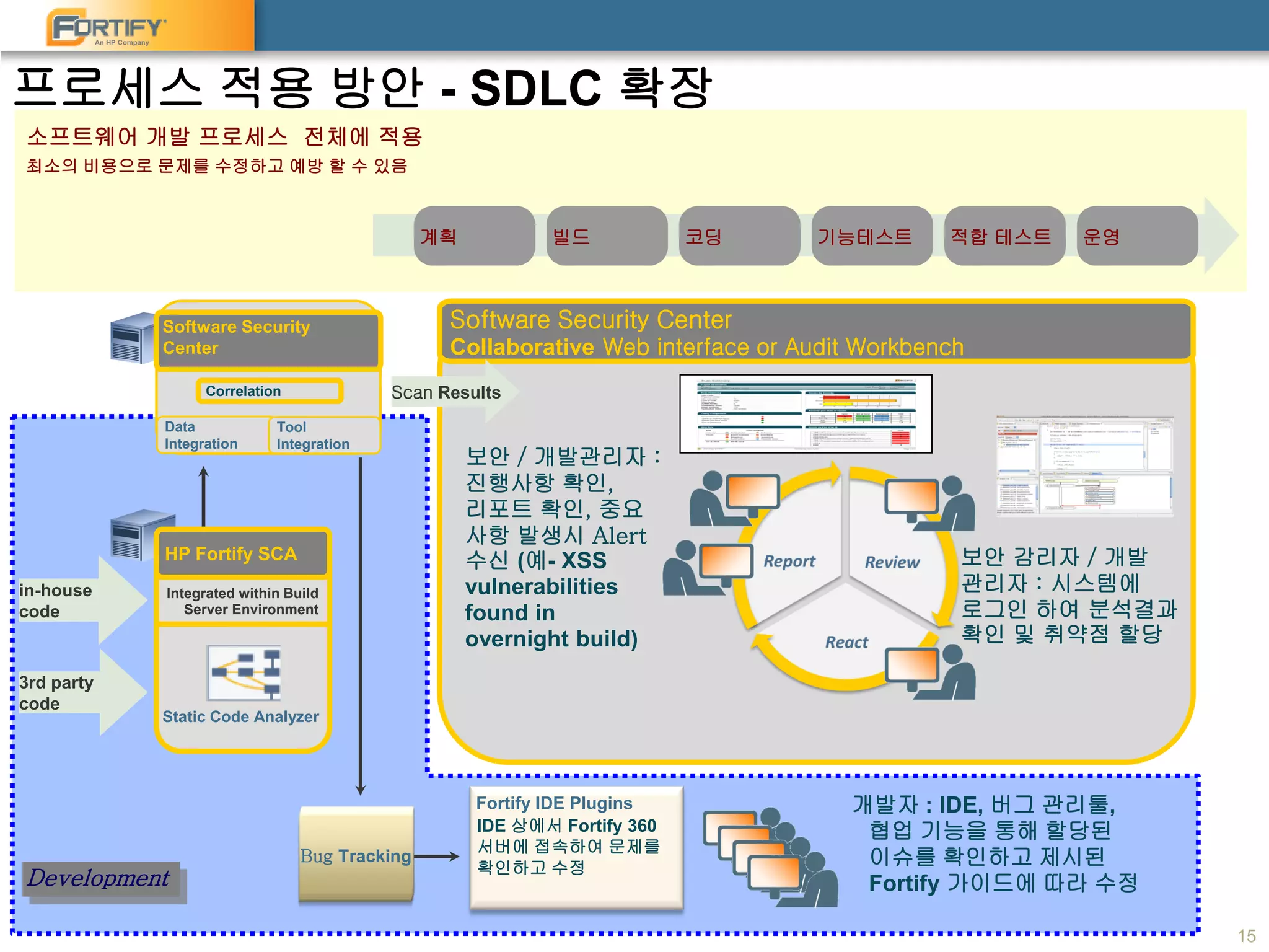 An HP Company
Development
Fortify IDE Plugins
IDE 상에서 Fortify 360
서버에 접속하여 문제를
확인하고 수정
개발자 : IDE, 버그 관리툴,
협업 기능을 통해 할당된
이슈를 확인하고 제시된
Fortify 가이드에 따라 수정
Bug Tracking
Software Security Center
Collaborative Web interface or Audit Workbench
보안 감리자 / 개발
관리자 : 시스템에
로그인 하여 분석결과
확인 및 취약점 할당
보안 / 개발관리자 :
진행사항 확인,
리포트 확인, 중요
사항 발생시 Alert
수신 (예- XSS
vulnerabilities
found in
overnight build)
프로세스 적용 방안 - SDLC 확장
소프트웨어 개발 프로세스 전체에 적용
최소의 비용으로 문제를 수정하고 예방 할 수 있음
적합 테스트 운영기능테스트코딩빌드계획
15
HP Fortify SCA
Static Code Analyzer
Integrated within Build
Server Environment
3rd party
code
in-house
code
Data
Integration
Tool
Integration
Correlation
Software Security
Center
Scan Results
 