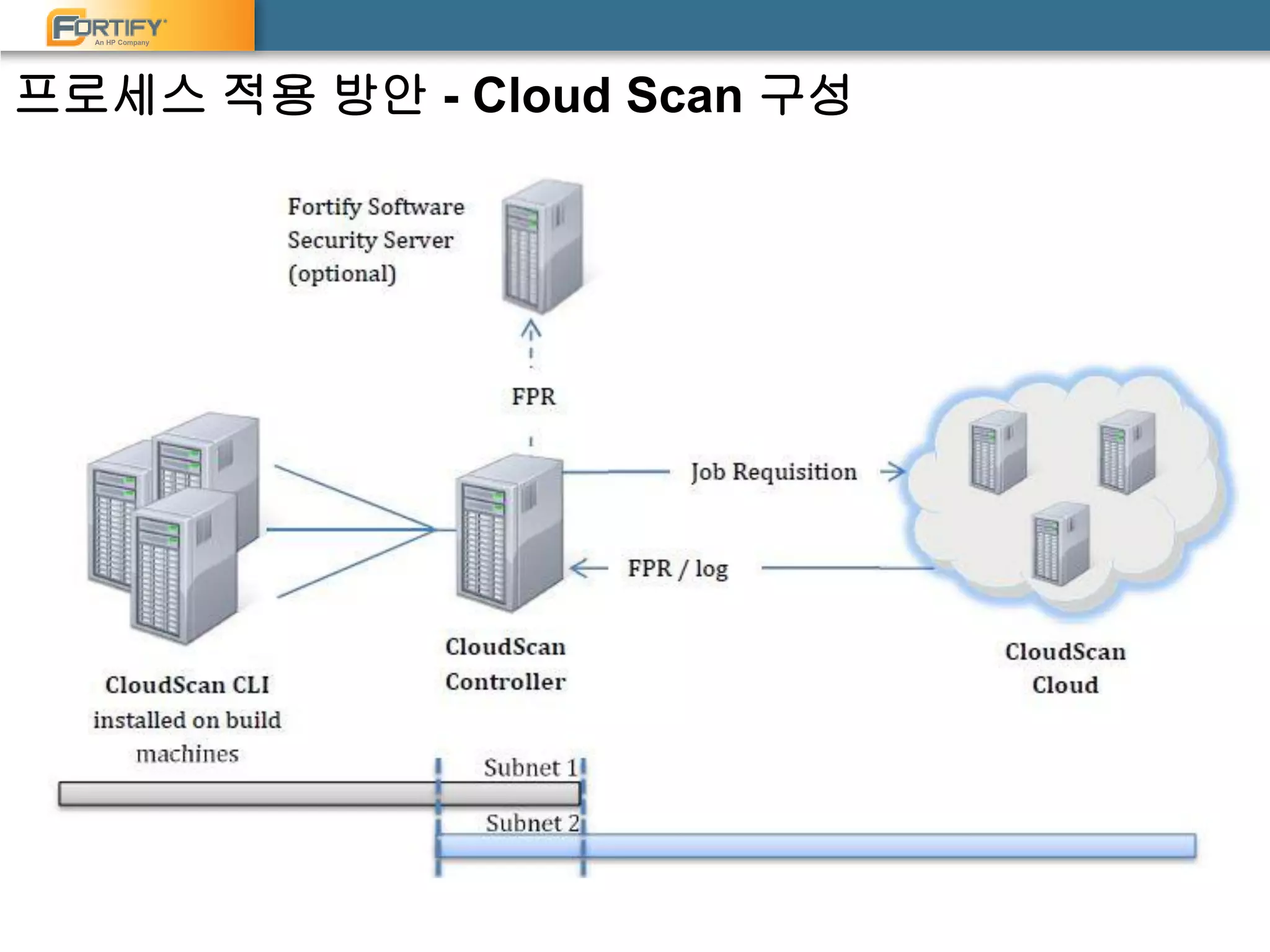 An HP Company
프로세스 적용 방안 - Cloud Scan 구성
 