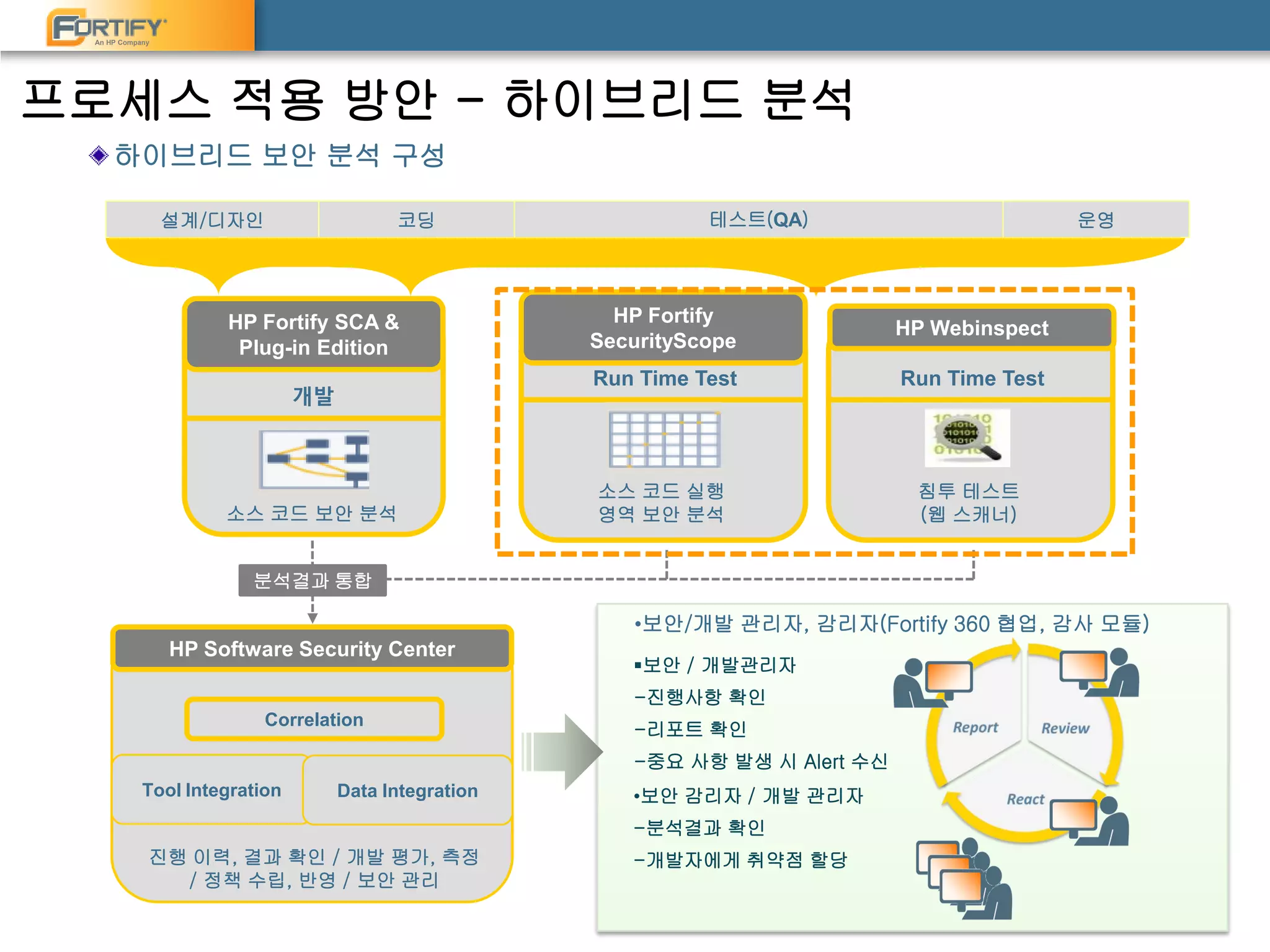 An HP Company
하이브리드 보안 분석 구성
설계/디자인 코딩 테스트(QA) 운영
HP Fortify SCA &
Plug-in Edition
개발
소스 코드 보안 분석
HP Fortify
SecurityScope
Run Time Test
소스 코드 실행
영역 보안 분석
HP Webinspect
Run Time Test
침투 테스트
(웹 스캐너)
분석결과 통합
HP Software Security Center
Tool Integration Data Integration
Correlation
진행 이력, 결과 확인 / 개발 평가, 측정
/ 정책 수립, 반영 / 보안 관리
•보안/개발 관리자, 감리자(Fortify 360 협업, 감사 모듈)
•보안 감리자 / 개발 관리자
-분석결과 확인
-개발자에게 취약점 할당
보안 / 개발관리자
-진행사항 확인
-리포트 확인
-중요 사항 발생 시 Alert 수신
프로세스 적용 방안 - 하이브리드 분석
 