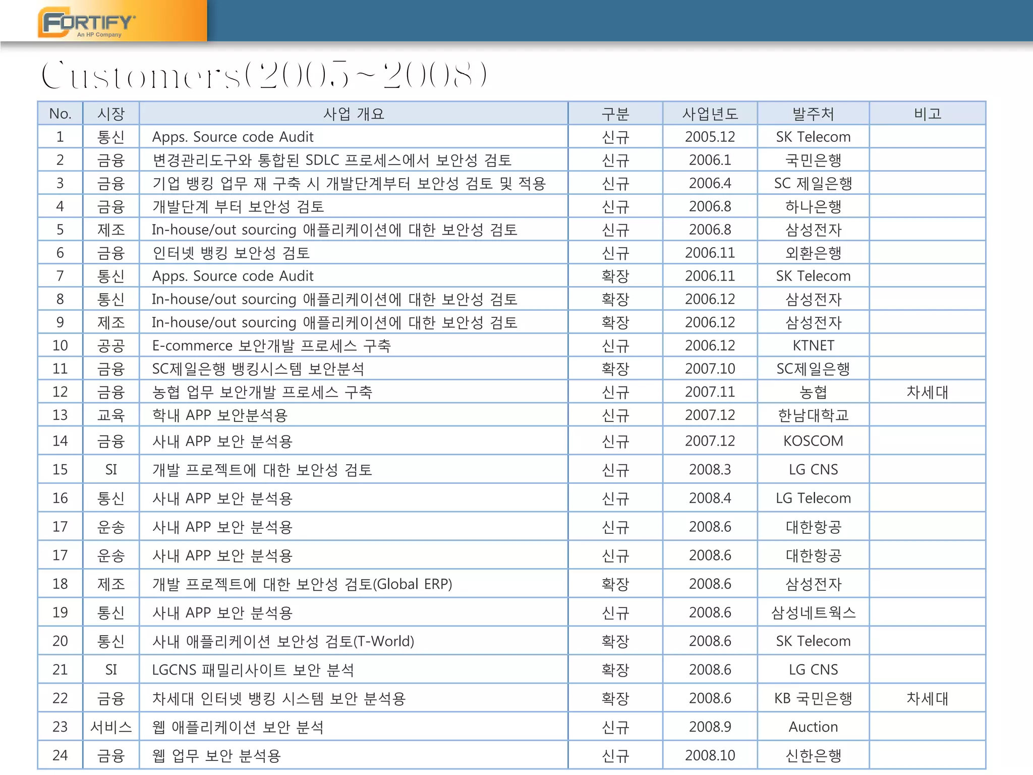 An HP Company
No. 시장 사업 개요 구분 사업년도 발주처 비고
1 통신 Apps. Source code Audit 신규 2005.12 SK Telecom
2 금융 변경관리도구와 통합된 SDLC 프로세스에서 보안성 검토 신규 2006.1 국민은행
3 금융 기업 뱅킹 업무 재 구축 시 개발단계부터 보안성 검토 및 적용 신규 2006.4 SC 제일은행
4 금융 개발단계 부터 보안성 검토 신규 2006.8 하나은행
5 제조 In-house/out sourcing 애플리케이션에 대한 보안성 검토 신규 2006.8 삼성전자
6 금융 인터넷 뱅킹 보안성 검토 신규 2006.11 외환은행
7 통신 Apps. Source code Audit 확장 2006.11 SK Telecom
8 통신 In-house/out sourcing 애플리케이션에 대한 보안성 검토 확장 2006.12 삼성전자
9 제조 In-house/out sourcing 애플리케이션에 대한 보안성 검토 확장 2006.12 삼성전자
10 공공 E-commerce 보안개발 프로세스 구축 신규 2006.12 KTNET
11 금융 SC제일은행 뱅킹시스템 보안분석 확장 2007.10 SC제일은행
12 금융 농협 업무 보안개발 프로세스 구축 신규 2007.11 농협 차세대
13 교육 학내 APP 보안분석용 신규 2007.12 한남대학교
14 금융 사내 APP 보안 분석용 신규 2007.12 KOSCOM
15 SI 개발 프로젝트에 대한 보안성 검토 신규 2008.3 LG CNS
16 통신 사내 APP 보안 분석용 신규 2008.4 LG Telecom
17 운송 사내 APP 보안 분석용 신규 2008.6 대한항공
17 운송 사내 APP 보안 분석용 신규 2008.6 대한항공
18 제조 개발 프로젝트에 대한 보안성 검토(Global ERP) 확장 2008.6 삼성전자
19 통신 사내 APP 보안 분석용 신규 2008.6 삼성네트웍스
20 통신 사내 애플리케이션 보안성 검토(T-World) 확장 2008.6 SK Telecom
21 SI LGCNS 패밀리사이트 보안 분석 확장 2008.6 LG CNS
22 금융 차세대 인터넷 뱅킹 시스템 보안 분석용 확장 2008.6 KB 국민은행 차세대
23 서비스 웹 애플리케이션 보안 분석 신규 2008.9 Auction
24 금융 웹 업무 보안 분석용 신규 2008.10 신한은행
 