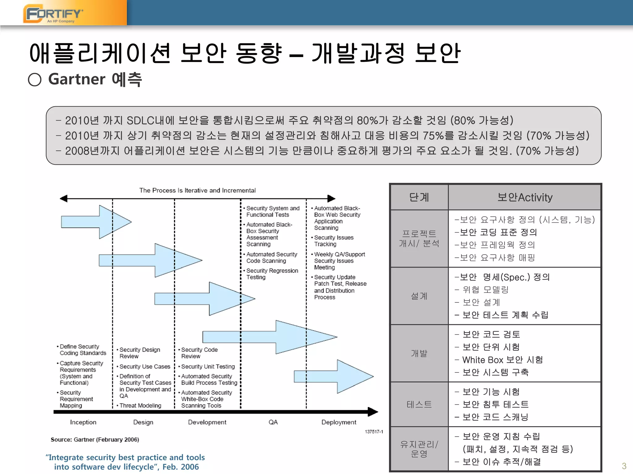 An HP Company
애플리케이션 보안 동향 – 개발과정 보안
3
○ Gartner 예측
- 2010년 까지 SDLC내에 보안을 통합시킴으로써 주요 취약점의 80%가 감소할 것임 (80% 가능성)
- 2010년 까지 상기 취약점의 감소는 현재의 설정관리와 침해사고 대응 비용의 75%를 감소시킬 것임 (70% 가능성)
- 2008년까지 어플리케이션 보안은 시스템의 기능 만큼이나 중요하게 평가의 주요 요소가 될 것임. (70% 가능성)
단계 보안Activity
프로젝트
개시/ 분석
-보안 요구사항 정의 (시스템, 기능)
-보안 코딩 표준 정의
-보안 프레임웍 정의
-보안 요구사항 매핑
설계
-보안 명세(Spec.) 정의
- 위협 모델링
- 보안 설계
- 보안 테스트 계획 수립
개발
- 보안 코드 검토
- 보안 단위 시험
- White Box 보안 시험
- 보안 시스템 구축
테스트
- 보안 기능 시험
- 보안 침투 테스트
- 보안 코드 스캐닝
유지관리/
운영
- 보안 운영 지침 수립
(패치, 설정, 지속적 점검 등)
- 보안 이슈 추적/해결
“Integrate security best practice and tools
into software dev lifecycle”, Feb. 2006
 
