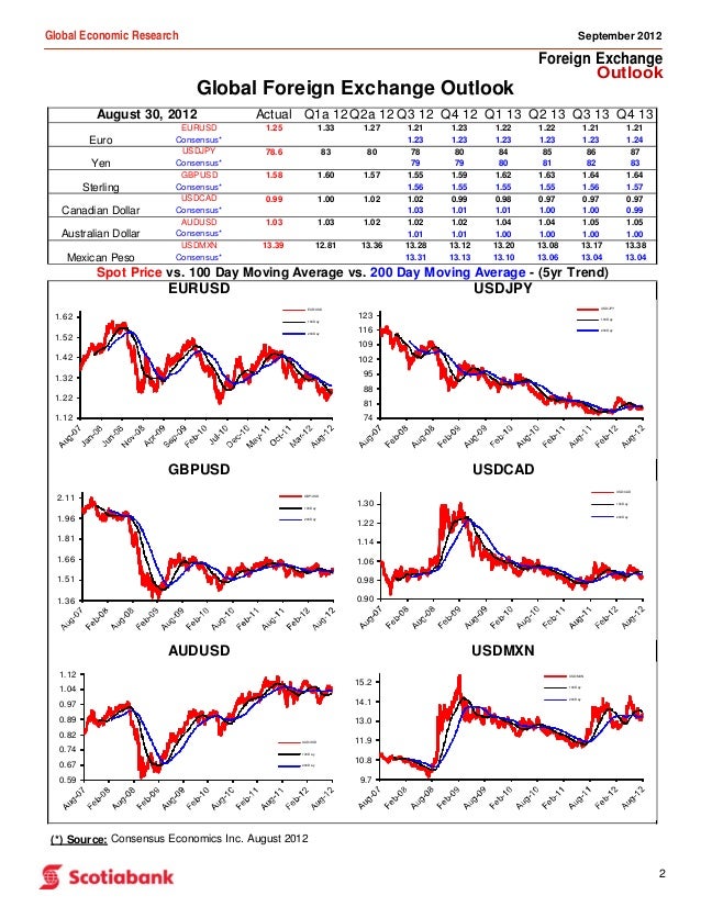 Forex Outlook Scotia Bank - 