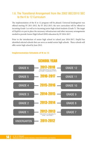 14 | K TO 12 TOOLKIT
Reference Guide for Teacher Educators, School Administrators, and Teachers
1.6. The Transitional Arrangement from the 2002 BEC/2010 SEC
to the K to 12 Curriculum
The implementation of the K to 12 program will be phased. Universal kindergarten was
offered starting SY 2011-2012. By SY 2012-2013, the new curriculum will be offered to
incoming Grade 1 as well as to incoming junior high school students (Grade 7). The target
of DepEd is to put in place the necessary infrastructure and other necessary arrangements
needed to provide Senior High School (SHS) education by SY 2016-2017.
Prior to the introduction of senior high school in school year 2016-2017, DepEd has
identified selected schools that can serve as model senior high schools. These schools will
offer senior high school by June 2012.
Implementation Schedule of K to 12
 