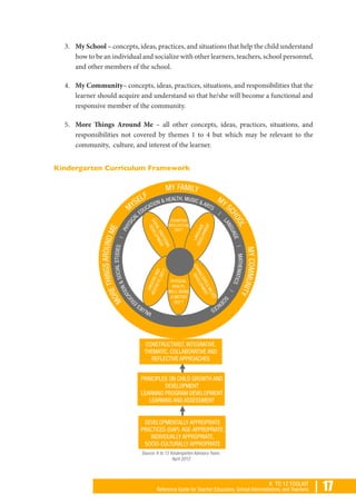 | 17K TO 12 TOOLKIT
Reference Guide for Teacher Educators, School Administrators, and Teachers
3.	 My School – concepts, ideas, practices, and situations that help the child understand
how to be an individual and socialize with other learners, teachers, school personnel,
and other members of the school.
4.	 My Community– concepts, ideas, practices, situations, and responsibilities that the
learner should acquire and understand so that he/she will become a functional and
responsive member of the community.
5.	 More Things Around Me – all other concepts, ideas, practices, situations, and
responsibilities not covered by themes 1 to 4 but which may be relevant to the
community, culture, and interest of the learner.
Kindergarten Curriculum Framework
 