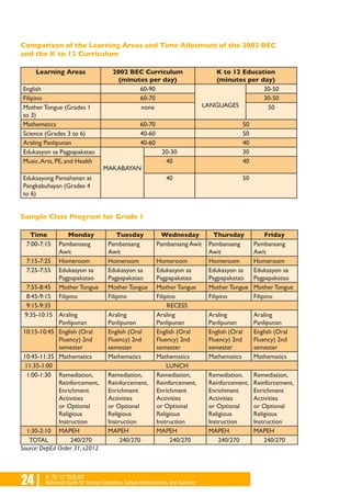 24 | K TO 12 TOOLKIT
Reference Guide for Teacher Educators, School Administrators, and Teachers
Comparison of the Learning Areas and Time Allotment of the 2002 BEC
and the K to 12 Curriculum
Learning Areas 2002 BEC Curriculum
(minutes per day)
K to 12 Education
(minutes per day)
English 60-90
LANGUAGES
30-50
Filipino 60-70 30-50
Mother Tongue (Grades 1
to 3)
none 50
Mathematics 60-70 50
Science (Grades 3 to 6) 40-60 50
Araling Panlipunan 40-60 40
Edukasyon sa Pagpapakatao
MAKABAYAN
20-30 30
Music,Arts, PE, and Health 40 40
Edukasyong Pantahanan at
Pangkabuhayan (Grades 4
to 6)
40 50
Sample Class Program for Grade 1
Time Monday Tuesday Wednesday Thursday Friday
7:00-7:15 Pambansang
Awit
Pambansang
Awit
Pambansang Awit Pambansang
Awit
Pambansang
Awit
7:15-7:25 Homeroom Homeroom Homeroom Homeroom Homeroom
7:25-7:55 Edukasyon sa
Pagpapakatao
Edukasyon sa
Pagpapakatao
Edukasyon sa
Pagpapakatao
Edukasyon sa
Pagpapakatao
Edukasyon sa
Pagpapakatao
7:55-8:45 Mother Tongue Mother Tongue Mother Tongue Mother Tongue Mother Tongue
8:45-9:15 Filipino Filipino Filipino Filipino Filipino
9:15-9:35 RECESS
9:35-10:15 Araling
Panlipunan
Araling
Panlipunan
Araling
Panlipunan
Araling
Panlipunan
Araling
Panlipunan
10:15-10:45 English (Oral
Fluency) 2nd
semester
English (Oral
Fluency) 2nd
semester
English (Oral
Fluency) 2nd
semester
English (Oral
Fluency) 2nd
semester
English (Oral
Fluency) 2nd
semester
10:45-11:35 Mathematics Mathematics Mathematics Mathematics Mathematics
11:35-1:00 LUNCH
1:00-1:30 Remediation,
Reinforcement,
Enrichment
Activities
or Optional
Religious
Instruction
Remediation,
Reinforcement,
Enrichment
Activities
or Optional
Religious
Instruction
Remediation,
Reinforcement,
Enrichment
Activities
or Optional
Religious
Instruction
Remediation,
Reinforcement,
Enrichment
Activities
or Optional
Religious
Instruction
Remediation,
Reinforcement,
Enrichment
Activities
or Optional
Religious
Instruction
1:30-2:10 MAPEH MAPEH MAPEH MAPEH MAPEH
TOTAL 240/270 240/270 240/270 240/270 240/270
Source: DepEd Order 31, s2012
 