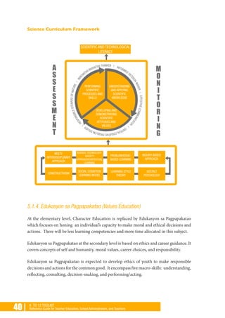 40 | K TO 12 TOOLKIT
Reference Guide for Teacher Educators, School Administrators, and Teachers
Science Curriculum Framework
5.1.4. Edukasyon sa Pagpapakatao (Values Education)
At the elementary level, Character Education is replaced by Edukasyon sa Pagpapakatao
which focuses on honing an individual’s capacity to make moral and ethical decisions and
actions. There will be less learning competencies and more time allocated in this subject.
Edukasyon sa Pagpapakatao at the secondary level is based on ethics and career guidance. It
covers concepts of self and humanity, moral values, career choices, and responsibility.
Edukasyon sa Pagpapakatao is expected to develop ethics of youth to make responsible
decisions and actions for the common good. It encompass five macro-skills: understanding,
reflecting, consulting, decision-making, and performing/acting.
 