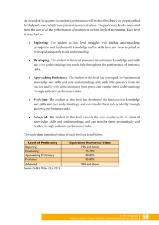 | 59K TO 12 TOOLKIT
Reference Guide for Teacher Educators, School Administrators, and Teachers
At the end of the quarter, the student’s performance will be described based on the prescribed
levelofproficiencywhichhasequivalentnumericalvalues. Theproficiencyleveliscomputed
from the sum of all the performances of students in various levels of assessment. Each level
is described as:
•	 Beginning- The student at this level struggles with his/her understanding;
prerequisite and fundamental knowledge and/or skills have not been acquired or
developed adequately to aid understanding.
•	 Developing- The student at this level possesses the minimum knowledge and skills
and core understandings but needs help throughout the performance of authentic
tasks.
•	 Approaching Proficiency- The student at this level has developed the fundamental
knowledge and skills and core understandings and, with little guidance from the
teacher and/or with some assistance from peers, can transfer these understandings
through authentic performance tasks.
•	 Proficient- The student at this level has developed the fundamental knowledge
and skills and core understandings, and can transfer them independently through
authentic performance tasks.
•	 Advanced- The student at this level exceeds the core requirements in terms of
knowledge, skills and understandings, and can transfer them automatically and
flexibly through authentic performance tasks.
The equivalent numerical values of each level are listed below.
Level of Proficiency Equivalent Numerical Value
Beginning 74% and below
Developing 75-79%
Approaching Proficiency 80-84%
Proficient 85-89%
Advanced 90% and above
Source: DepEd Order 31, s 2012
 