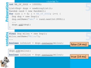< Is in list ? >

Préparation
           int NB_OF_DOGS = 100000;
           List<Dog> dogs = newArrayList();
           Random rand = new Random();
           for (int i = 0; i < NB_OF_DOGS; i++) {
                                                                    5
             Dog dog = new Dog();
             dog.setName("abc" + rand.nextInt(999));
             ...
             dogs.add(dog);
           }




                                                                    5
contains




           final Dog milou = new Dog();
           milou.setName("Milou");
           ...
           boolean isInList = dogs.contains(milou);
                                                         false (14 ms)

           dogs.add(milou);
           boolean isInList = dogs.contains(milou);
                                                         true (14 ms)
 