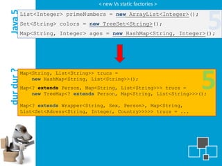 < new Vs static factories >

Java 5  List<Integer> primeNumbers = new ArrayList<Integer>();
        Set<String> colors = new TreeSet<String>();
        Map<String, Integer> ages = new HashMap<String, Integer>();
                                                                              5

                                                                         5
dur dur ?




            Map<String, List<String>> trucs =
                new HashMap<String, List<String>>();
            Map<? extends Person, Map<String, List<String>>> trucs =
                new TreeMap<? extends Person, Map<String, List<String>>>();

            Map<? extends Wrapper<String, Sex, Person>, Map<String,
            List<Set<Adress<String, Integer, Country>>>>> trucs = ...
 