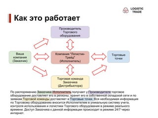Как это работает
                               Производитель
                                 Торгового
                               оборудования




    Ваша                     Компания "Логистик-                 Торговые
  компания                         Трейд"                          точки
 (Заказчик)                    (Исполнитель)




                              Торговая команда
                                 Заказчика
                              (Дистрибьютора)

По распоряжению Заказчика Исполнитель получает у Производителя торговое
оборудование доставляет его в регионы, хранит его в собственной складской сети и по
заявкам Торговой команды доставляет в Торговые точки. Вся необходимая информация
по Торговому оборудованию вносится Исполнителем в уникальную систему учета,
контроля использования и логистики Торгового оборудования в режиме реального
времени. Доступ Заказчика к данной информации происходит в режиме 24/7 через
интернет.
 