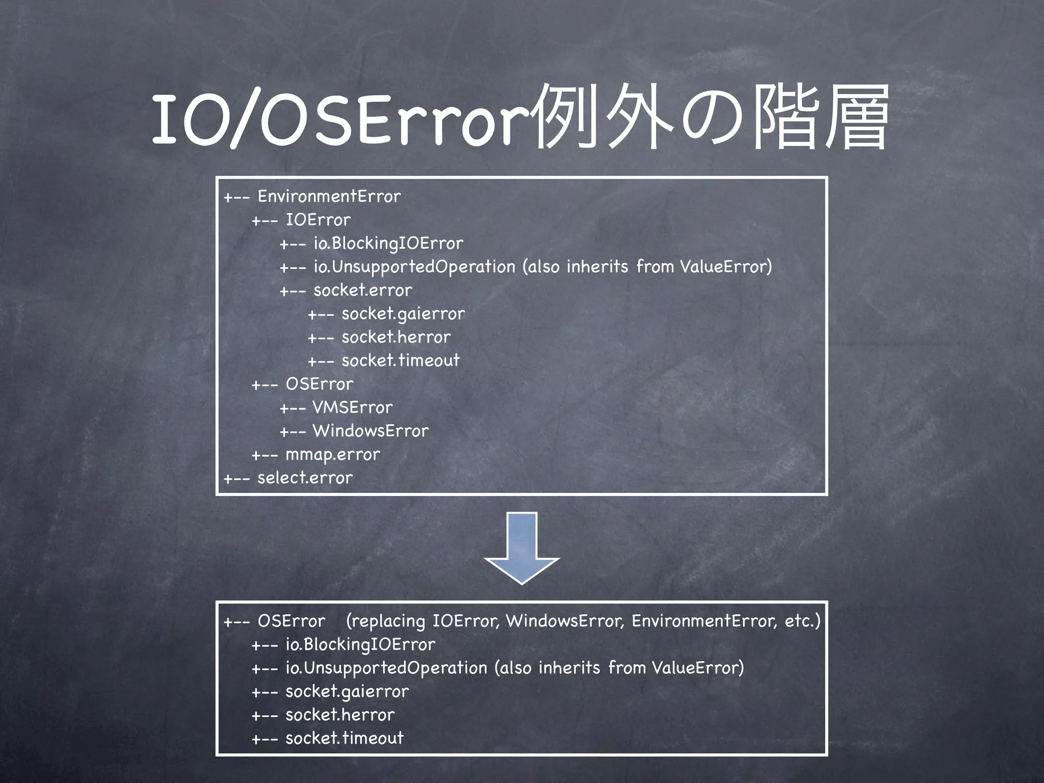 IO/OSError例外の階層
 +-- EnvironmentError
    +-- IOError
        +-- io.BlockingIOError
        +-- io.UnsupportedOperation (also inherits from ValueError)
        +-- socket.error
            +-- socket.gaierror
            +-- socket.herror
            +-- socket.timeout
    +-- OSError
        +-- VMSError
        +-- WindowsError
    +-- mmap.error
 +-- select.error




 +-- OSError (replacing IOError, WindowsError, EnvironmentError, etc.)
    +-- io.BlockingIOError
    +-- io.UnsupportedOperation (also inherits from ValueError)
    +-- socket.gaierror
    +-- socket.herror
    +-- socket.timeout
 