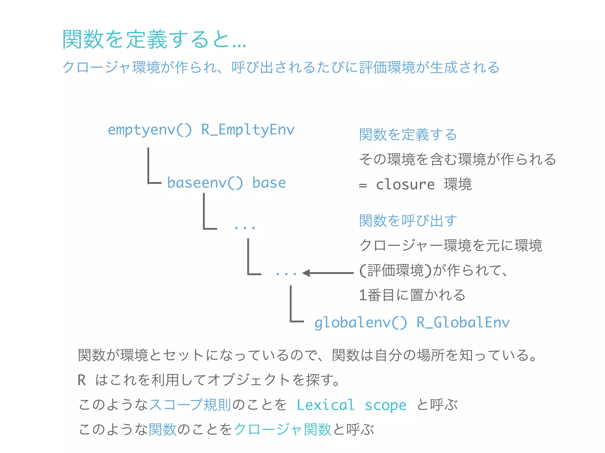 関数を定義すると...
クロージャ環境が作られ、呼び出されるたびに評価環境が生成される



   emptyenv() R_EmpltyEnv         関数を定義する
                                  その環境を含む環境が作られる
          baseenv() base          = closure 環境

                 ...              関数を呼び出す
                                  クロージャー環境を元に環境
                       ...        (評価環境)が作られて、
                                  1番目に置かれる
                             globalenv() R_GlobalEnv

 関数が環境とセットになっているので、関数は自分の場所を知っている。
 R はこれを利用してオブジェクトを探す。
 このようなスコープ規則のことを Lexical scope と呼ぶ
 このような関数のことをクロージャ関数と呼ぶ
 