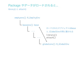 Package やデータがロードされると...
library() と attach()



      emptyenv() R_EmpltyEnv


               baseenv() base
                                      ロードされたオブジェクトはbase
                       ...            と.GlobalEnvの間に置かれる
                                      library()
                             ...      attach()


                                   globalenv() R_GlobalEnv
 