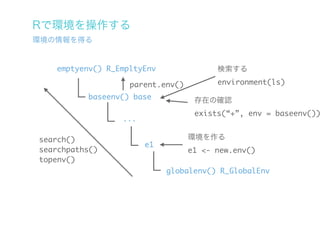 Rで環境を操作する
環境の情報を得る


   emptyenv() R_EmpltyEnv               検索する

                   parent.env()         environment(ls)
          baseenv() base           存在の確認
                                   exists(“+”, env = baseenv())
                 ...

search()                          環境を作る
                       e1
searchpaths()                     e1 <- new.env()
topenv()
                            globalenv() R_GlobalEnv
 