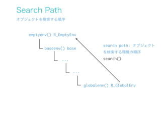 Search Path
オブジェクトを検索する順序



   emptyenv() R_EmptyEnv

                                     search path: オブジェクト
          ...