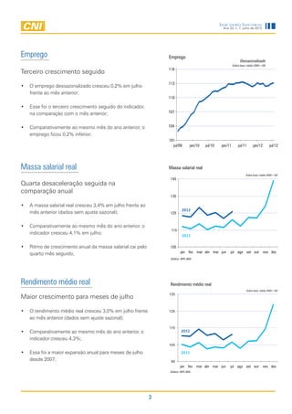 Indicadores Industriais
                                                                                                     Ano 23, n. 7, julho de 2012




Emprego                                                        Emprego
                                                                                                                   Dessazonalizado
                                                                                                             Índice base: média 2006=100

Terceiro crescimento seguido                                   116


                                                               113
•	 O emprego dessazonalizado cresceu 0,2% em julho
   frente ao mês anterior;
                                                               110

•	 Esse foi o terceiro crescimento seguido do indicador,
   na comparação com o mês anterior;                           107


•	 Comparativamente ao mesmo mês do ano anterior, o            104

   emprego ficou 0,2% inferior;
                                                               101
                                                                 jul/09          jan/10   jul/10    jan/11       jul/11      jan/12        jul/12




Massa salarial real                                            Massa salarial real
                                                                                                                        Índice base: média 2006=100
                                                                145
Quarta desaceleração seguida na
comparação anual
                                                                135

•	 A massa salarial real cresceu 3,4% em julho frente ao
                                                                          2012
   mês anterior (dados sem ajuste sazonal);                     125


•	 Comparativamente ao mesmo mês do ano anterior, o
                                                                115
   indicador cresceu 4,1% em julho;
                                                                          2011

•	 Ritmo de crescimento anual da massa salarial cai pelo        105
   quarto mês seguido;                                                  jan fev mar abr mai jun           jul ago set out nov dez
                                                                Deflator: INPC-IBGE




Rendimento médio real                                           Rendimento médio real
                                                                                                                        Índice base: média 2006=100

Maior crescimento para meses de julho
                                                               135



•	 O rendimento médio real cresceu 3,0% em julho frente        125
   ao mês anterior (dados sem ajuste sazonal);
                                                               115
•	 Comparativamente ao mesmo mês do ano anterior, o                      2012

   indicador cresceu 4,3%;
                                                               105

•	 Essa foi a maior expansão anual para meses de julho                   2011
   desde 2007;                                                  95
                                                                        jan fev mar abr mai jun          jul ago set out              nov dez
                                                               Deflator: INPC-IBGE




                                                           3
 