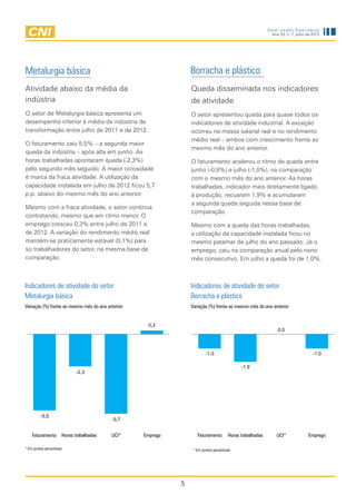 Indicadores Industriais
                                                                                                             Ano 23, n. 7, julho de 2012




Metalurgia básica                                                Borracha e plástico
Atividade abaixo da média da                                     Queda disseminada nos indicadores
indústria                                                        de atividade
O setor de Metalurgia básica apresenta um                        O setor apresentou queda para quase todos os
desempenho inferior à média da indústria de                      indicadores de atividade industrial. A exceção
transformação entre julho de 2011 e de 2012.                     ocorreu na massa salarial real e no rendimento
                                                                 médio real – ambos com crescimento frente ao
O faturamento caiu 5,5% – a segunda maior
                                                                 mesmo mês do ano anterior.
queda da indústria – após alta em junho. As
horas trabalhadas apontaram queda (-2,3%)                        O faturamento acelerou o ritmo de queda entre
pelo segundo mês seguido. A maior ociosidade                     junho (-0,8%) e julho (-1,0%), na comparação
é marca da fraca atividade. A utilização da                      com o mesmo mês do ano anterior. As horas
capacidade instalada em julho de 2012 ficou 5,7                  trabalhadas, indicador mais diretamente ligado
p.p. abaixo do mesmo mês do ano anterior.                        à produção, recuaram 1,9% e acumularam
                                                                 a segunda queda seguida nessa base de
Mesmo com a fraca atividade, o setor continua
                                                                 comparação.
contratando, mesmo que em ritmo menor. O
emprego cresceu 0,3% entre julho de 2011 e                       Mesmo com a queda das horas trabalhadas,
de 2012. A variação do rendimento médio real                     a utilização da capacidade instalada ficou no
mantém-se praticamente estável (0,1%) para                       mesmo patamar de julho do ano passado. Já o
so trabalhadores do setor, na mesma base de                      emprego, caiu na comparação anual pelo nono
comparação.                                                      mês consecutivo. Em julho a queda foi de 1,0%.



Indicadores de atividade do setor                                Indicadores de atividade do setor
Metalurgia básica                                                Borracha e plástico
Variação (%) frente ao mesmo mês do ano anterior                 Variação (%) frente ao mesmo mês do ano anterior


                                                    0,3                                                           0,0
                                                                                                                0,0



                                                                         -1,0                                                       -1,0

                                                                                             -1,9
                             -2,3




         -5,5
                                          -5,7


    Faturamento       Horas trabalhadas   UCI*     Emprego          Faturamento        Horas trabalhadas       UCI*              Emprego

* Em pontos percentuais                                           * Em pontos percentuais




                                                             5
 