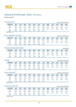 Indicadores Industriais
                                                                                                           Ano 23, n. 7, julho de 2012




Indústria de Transformação - Brasil - série histórica
Dados originais


Faturamento real*                                                                                       Índice base fixa: média 2006=100

       ano/mês                 jan     fev    mar      abr    mai      jun      jul   ago      set     out        nov          dez
           2009                88,0    89,1   108,3    98,7   102,9   106,7   109,0   110,5   115,3   117,5      113,9       115,6
           2010                95,3    99,5   123,7   110,9   116,5   117,1   118,9   123,1   126,4   122,8      125,3       122,1
           2011               103,8   113,2   125,2   113,0   124,0   123,9   120,9   130,9   131,7   128,8      130,8       128,5
           2012               107,6   110,9   132,0   116,1   131,3   126,9   127,5
   * Deflator: IPA/OG - FGV



Horas trabalhadas na produção                                                                           Índice base fixa: média 2006=100

       ano/mês                 jan     fev    mar      abr    mai      jun      jul   ago      set     out        nov          dez
           2009                93,4    93,8    99,5    97,7   100,0   100,6   103,6   102,3   103,7   106,4      104,7         98,6
           2010                96,6    98,6   109,7   105,8   109,7   109,1   112,0   113,4   111,3   111,5      111,5       102,0
           2011               100,7   105,4   109,9   107,1   113,0   110,5   111,9   115,5   111,1   110,2      109,1       101,8
           2012               100,0   103,3   109,9   105,0   111,2   107,4   110,5



Utilização da Capacidade Instalada                                                                                     Percentual médio

       ano/mês                 jan     fev    mar      abr    mai      jun      jul   ago      set     out        nov          dez
           2009                76,2    76,5    78,4    78,8    80,0    79,7    80,5    81,2    81,8    82,8       82,5         80,1
           2010                78,8    78,9    81,9    82,6    83,5    82,9    83,2    83,6    83,4    84,2       84,0         80,6
           2011                80,5    81,4    82,2    81,9    83,1    82,6    82,4    83,4    82,8    83,3       82,7         79,5
           2012                80,0    80,1    81,3    80,7    81,9    80,8    82,0


Emprego                                                                                                 Índice base fixa: média 2006=100

       ano/mês                 jan     fev    mar      abr    mai      jun      jul   ago      set     out        nov          dez
           2009               105,1   104,0   103,3   103,2   103,3   103,2   103,2   104,4   105,2   105,9      106,3       105,5
           2010               105,8   106,8   108,2   108,9   109,6   110,2   110,8   112,0   112,7   112,6      112,5       111,1
           2011               111,1   111,7   111,9   112,5   113,1   113,2   113,6   114,0   114,2   113,9      113,1       111,7
           2012               112,0   111,6   112,1   112,1   112,5   113,0   113,4


Massa salarial real**                                                                                   Índice base fixa: média 2006=100

       ano/mês                 jan     fev    mar      abr    mai      jun      jul   ago      set     out        nov          dez
           2009               108,7   105,7   105,5   103,3   103,6   103,0   106,4   102,9   105,7   107,3      115,0       132,5
           2010               110,2   108,6   110,6   109,5   111,7   111,0   114,9   112,0   113,0   117,9      122,7       134,9
           2011               116,9   115,6   118,7   115,2   117,2   116,6   120,9   117,2   122,2   122,1      129,0       144,0
           2012               123,3   122,7   128,1   123,8   125,3   121,8   125,9
   ** Deflator: INPC-IBGE



Rendimento médio real**                                                                                 Índice base fixa: média 2006=100

       ano/mês                 jan     fev    mar      abr    mai      jun      jul   ago      set     out        nov          dez
           2009               103,4   101,6   102,1   100,1   100,3    99,8   103,1    98,6   100,5   101,3      108,2       125,6
           2010               104,2   101,7   102,2   100,6   101,9   100,7   103,7   100,0   100,3   104,7      109,1       121,4
           2011               105,2   103,5   106,1   102,4   103,6   103,0   106,4   102,8   107,0   107,2      114,1       128,9
           2012               110,1   109,9   114,3   110,4   111,4   107,8   111,0
   ** Deflator: INPC-IBGE




                                                                        6
 