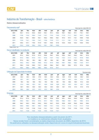 Indicadores Industriais
                                                                                                         Ano 23, n. 7, julho de 2012




Indústria de Transformação - Brasil - série histórica
Dados dessazonalizados

Faturamento real*                                                                                       Índice base fixa: média 2006=100

       ano/mês                 jan     fev    mar      abr    mai      jun      jul   ago      set     out        nov          dez
           2007               103,1   101,4   103,4   103,0   105,7   107,1   104,0   106,7   106,2   107,1      110,1       109,7

           2008               113,8   115,0   109,4   114,0   110,7   113,9   116,6   111,0   111,1   109,7      102,7       102,5

           2009               102,0   100,1   106,0   102,1   104,4   106,0   105,1   107,4   107,7   110,1      109,6       116,6

           2010               112,9   114,1   118,5   114,7   115,8   113,9   117,1   117,1   118,1   117,6      120,6       120,6

           2011               120,4   127,1   119,9   121,9   120,7   120,5   121,6   122,0   123,0   123,3      125,9       124,2

           2012               122,2   123,8   126,4   125,3   125,1   128,7   125,6
   * Deflator: IPA/OG - FGV


Horas trabalhadas na produção                                                                           Índice base fixa: média 2006=100
       ano/mês                 jan     fev    mar      abr    mai      jun      jul   ago      set     out        nov          dez
           2007               101,2   100,0   101,4   101,3   104,6   104,7   103,5   104,5   104,7   106,2      106,1       107,4

           2008               107,3   108,5   107,0   110,1   107,8   110,7   110,2   110,2   111,7   110,7      107,8       100,5

           2009               101,0    99,2    99,3    98,5    98,7    99,6    99,1    98,7   100,8   102,3      103,2       105,4

           2010               105,3   105,2   108,4   106,6   107,3   107,0   108,6   108,7   108,4   108,5      110,0       107,7

           2011               108,3   110,8   108,6   110,1   109,5   108,4   109,7   109,7   108,2   107,2      107,6       106,4

           2012               106,5   108,4   108,6   108,0   106,6   107,5   107,1


Utilização da Capacidade Instalada                                                                                     Percentual médio
       ano/mês                 jan     fev    mar      abr    mai      jun      jul   ago      set     out        nov          dez
           2007                82,2    82,2    82,6    81,9    82,5    82,2    82,0    82,5    81,9    82,6       83,2         83,3

           2008                83,7    83,7    83,0    83,1    82,4    83,0    83,4    82,4    83,2    82,6       81,0         79,6

           2009                78,4    78,4    78,8    79,3    79,3    79,6    80,1    79,9    80,6    80,9       81,2         82,0

           2010                81,0    80,8    82,3    83,1    82,8    82,8    82,8    82,3    82,2    82,3       82,7         82,5

           2011                82,7    83,3    82,6    82,4    82,4    82,5    82,0    82,1    81,6    81,4       81,4         81,4

           2012                82,2    82,0    81,7    81,2    81,2    80,7    81,6


Emprego                                                                                                 Índice base fixa: média 2006=100
       ano/mês                 jan     fev    mar      abr    mai      jun      jul   ago      set     out        nov          dez
           2007               101,3   101,6   102,4   103,1   103,7   103,8   103,9   104,1   104,4   104,9      105,3       105,8

           2008               106,4   106,7   107,0   107,5   107,7   108,1   108,6   108,4   109,1   109,1      108,5       107,4

           2009               106,2   105,2   104,2   103,5   103,3   103,1   102,9   103,6   103,9   104,6      105,5       106,4

           2010               106,9   108,0   109,1   109,2   109,6   110,1   110,5   111,2   111,4   111,3      111,7       112,0

           2011               112,2   112,9   112,8   112,8   113,1   113,1   113,3   113,2   112,9   112,6      112,3       112,6

           2012               113,1   112,8   113,0   112,4   112,5   112,9   113,1




                          Nos resultados dessazonalizados a partir de janeiro de 2011,
                           os modelos e os coeficientes utilizados foram atualizados.
        Nessa revisão foram considerados os dados disponíveis de janeiro de 2006 a dezembro de 2010.
    Os parâmetros utilizados na dessazonalização estão disponíveis em www.cni.org.br/indicadoresindustriais




                                                                      7
 