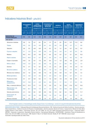 Indicadores Industriais
                                                                                                                                         Ano 23, n. 7, julho de 2012




Indicadores Industriais Brasil - julho/2012
                                                            HORAS             UTILIZAÇÃO DA
                                  FATURAMENTO                                                                                    MASSA                RENDIMENTO
                                                         TRABALHADAS           CAPACIDADE                  EMPREGO
                                      REAL                                                                                    SALARIAL REAL           MÉDIO REAL
                                                         NA PRODUÇÃO           INSTALADA                (variação em %)
                                  (variação em %)                                                                             (variação em %)        (variação em %)
                                                        (variação em %)       (variação em p.p.)


                                  Jul12/   Jan-Jul12/   Jul12/   Jan-Jul12/   Jul12/       Jan-Jul12/   Jul12/   Jan-Jul12/   Jul12/   Jan-Jul12/   Jul12/   Jan-Jul12/
                                  Jul11    Jan-Jul11    Jul11    Jan-Jul11    Jul11        Jan-Jul11    Jul11    Jan-Jul11    Jul11    Jan-Jul11    Jul11    Jan-Jul11

    INDÚSTRIA DE
                                   5,5        3,4       -1,3       -1,5       -0,4           -1,0       -0,2       -0,1        4,1        6,1        4,3         6,1
    TRANSFORMAÇÃO
    POR SETOR

     Alimentos e bebidas           3,8        1,3        2,2        2,6        2,4           -1,7        2,6        2,6       14,1       12,7       11,3         9,9

     Têxteis                      -0,5        2,6       -5,9       -5,9        0,2            0,3       -3,8       -3,5       -2,8       -2,7        1,1         0,8

     Vestuário                     3,8        3,2       -6,9       -5,8       -1,0            0,2        7,0        1,3        4,4        6,7        -2,4        5,3

     Couros e calçados             2,1       -2,3       -5,4       -6,8       -3,8           -3,3       -3,5       -4,3       -0,1       -0,7        3,5         3,8

     Madeira                      18,2       14,1       -2,0       -4,8        5,7            4,4       -3,5       -4,7        2,7        5,1        6,4        10,2

     Papel e celulose             51,4       42,4       -0,1       -0,7        0,9            0,4        0,0       -0,1        4,3        4,5        4,3         4,6

     Edição e impressão           13,9        7,6        2,5       -1,0        0,0            0,4       -1,1       -1,2       -4,5       -3,6        -3,4       -2,4

     Refino e álcool              12,9       -2,2        3,3        2,8       -0,9            1,8        2,9        2,1        8,8        9,5        5,7         7,3

     Química                       4,2        2,7        1,0        3,3        1,4            1,3        2,3        2,6       -0,1        1,6        -2,4       -1,0

     Borracha e plástico          -1,0       -0,5       -1,9        0,3        0,0           -1,3       -1,0       -1,2        7,4        7,4        8,5         8,7

     Minerais não metálicos       -0,2        1,0       -0,4       -0,8       -1,3           -1,8       -2,0       -0,4        7,3        6,7        9,5         7,2

     Metalurgia básica            -5,5       -0,9       -2,3       -0,5       -5,7           -3,2        0,3        0,5        0,4        2,7        0,1         2,1

     Produtos de metal             4,7       -0,7       -6,6       -6,2       -1,1           -1,6       -8,4       -7,0       -7,9       -6,9        0,6         0,1

     Máquinas e
                                  13,7       13,3       -2,1       -2,0        0,3           -0,3        0,2        1,1        0,3        1,7        0,2         0,5
     equipamentos

     Máq. e materiais elétricos   37,3       21,3        0,1       -1,2       -1,3           -2,0        0,5        1,8       15,3       21,4       14,7        19,3

     Material eletr. e de
                                  15,8       22,1       -16,0      -7,0       -5,7           -2,3       -8,9       -2,0       15,9       22,2       27,2        24,7
     comunicação

     Veículos automotores         -3,1       -5,9        0,6       -4,0       -3,5           -3,5       -1,3        0,4        3,3       12,2        4,6        11,7

     Outros equip. de
                                  -14,1      -3,9       -9,4       -3,8       -10,5          -7,4        4,0        4,0        2,7        4,4        -1,2        0,3
     transporte

     Móveis e diversas             2,8        2,3        3,5       -2,4       -1,4            0,7        0,1       -1,4       -8,5        1,4        -8,6        2,8



         Informações sobre a metodologia estão disponíveis no endereço: www.cni.org.br/indicadoresindustriais

INDICADORES INDUSTRIAIS | Publicação Mensal da Confederação Nacional da Indústria - CNI | Gerência Executiva de Política Econômica | Gerente-executivo:
Flávio Castelo Branco | Gerência Executiva de Pesquisa e Competitividade | Gerente-executivo: Renato da Fonseca | Equipe técnica: Marcelo de Ávila, Maria
Angélica Moreira e Edson Velloso | Informações técnicas: (61) 3317-9468 Fax: (61) 3317-9456 indicadores.industriais@cni.org.br | Supervisão Gráfica:
DIRCOM | Impressão e acabamento: Reprografia Sistema Indústria | Normalização Bibliográfica: ASCORP/GEDIN | Assinaturas: Serviço de Atendimento ao
Cliente Fone: (61) 3317-9989 sac@cni.org.br | SBN Quadra 01 Bloco C Ed. Roberto Simonsen Brasília, DF CEP: 70040-903 www.cni.org.br
Autorizada a reprodução desde que citada a fonte.
	                                                                                                                 Documento elaborado em 04 de setembro de 2012



                                                                                       8
 