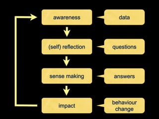 awareness           data




(self) reflection   questions




sense making        answers



                    behaviour
    impact
                     change
 