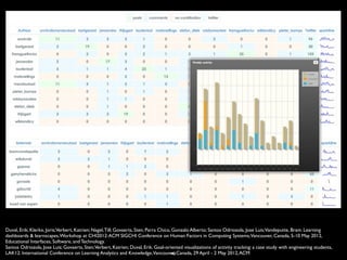 Duval, Erik; Klerkx, Joris;Verbert, Katrien; Nagel, Till; Govaerts, Sten; Parra Chico, Gonzalo Alberto; Santos Odriozola, Jose Luis;Vandeputte, Bram. Learning
dashboards & learnscapes, Workshop at CHI2012: ACM SIGCHI Conference on Human Factors in Computing Systems,Vancouver, Canada, 5-10 May 2012,
Educational Interfaces, Software, and Technology.
Santos Odriozola, Jose Luis; Govaerts, Sten;Verbert, Katrien; Duval, Erik. Goal-oriented visualizations of activity tracking: a case study with engineering students,
LAK12: International Conference on Learning Analytics and Knowledge,Vancouver, Canada, 29 April - 2 May 2012, ACM
                                                                                       40
 