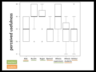 5
perceived usefulness
                       4
        Score%
                       3
                       2
                       1




                           #lak%
                             1     #uc3m%
                                      2     #cgiar% #peno3%
                                              3        4        #thesis% #thesis% #chikul%
                                                                  5         6        7
                                                              supervisors% students%
teachers%

students%
 