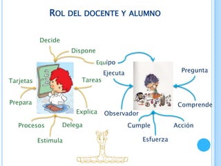 ROL DEL DOCENTE Y ALUMNO

           Decide
                      Dispone
                                Equipo
                                  Ejecuta                   Pregunta
Tarjetas                 Tareas


Prepara                                                    Comprende
                        Explica   Observador
   Procesos         Delega                  Cumple        Acción

           Estimula                            Esfuerza
 