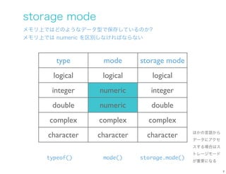 storage mode
メモリ上ではどのようなデータ型で保存しているのか?
メモリ上では numeric を区別しなければならない



       type       mode       storage mode
      logi...