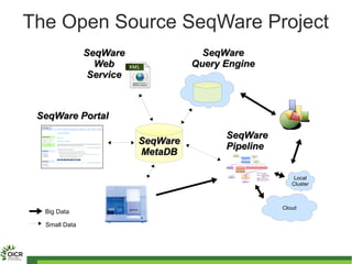 The Open Source SeqWare Project
               SeqWare                SeqWare
                 Web                Query Engine
                Service



 SeqWare Portal
                                          SeqWare
                          SeqWare
                                          Pipeline
                          MetaDB

                                                         Local
                                                        Cluster



                                                     Cloud
  Big Data

  Small Data
 