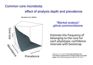 Common core microbiota:
              effect of analysis depth and prevalence


                                    "Blanket analysis"
                                 github.com/microbiome
 Core size




                               Estimate the frequency of
                               belonging to the core for
                               each phylotype; confidence
                               intervals with bootstrap
Ab
 un
    dan




                                Salonen A, et al. (2012) The adult intestinal core

              Prevalence
         ce




                                microbiota is determined by analysis depth and health
                                status, Clinical Microbiology and Infection 18:16–20.
 