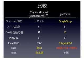 比較
            ContactForm7
                             jotform
           (Extension使用)
フォーム作成        テキスト          Drag&Drop

 メール送信          ○               ○
メール自動応答         ×               ○
 DB保存           ○               ○
 Excel出力        CSV         CSV,xls,PDF
  料金           無料          100通/月まで無料
  言語           日本語             英語
 