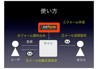 使い方
                   ①フォーム作成



  ④フォーム埋め込み        ②メール送信設定
      登録
           サイト




ユーザ   ③メール自動応答設定       あなた
 