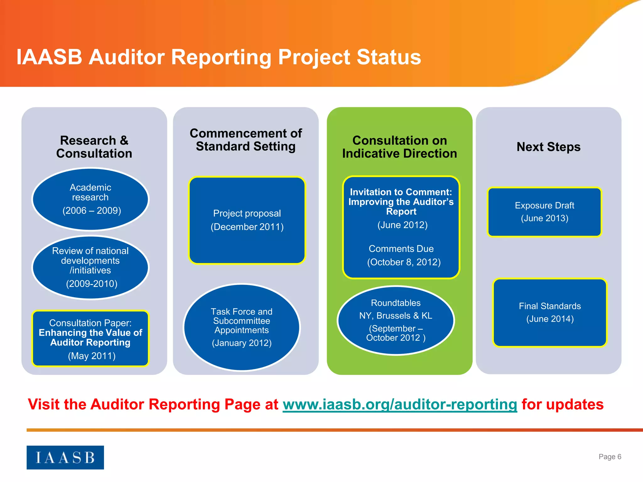 IAASB Auditor Reporting Project Status


                           Commencement of
     Research &             Standard Setting        Consultation on
                                                                             Next Steps
     Consultation                                 Indicative Direction

         Academic                                   Invitation to Comment:
         research                                  Improving the Auditor’s   Exposure Draft
       (2006 – 2009)           Project proposal              Report
                                                                              (June 2013)
                              (December 2011)              (June 2012)

    Review of national                                  Comments Due
     developments                                      (October 8, 2012)
       /initiatives
      (2009-2010)

                                                        Roundtables          Final Standards
                              Task Force and         NY, Brussels & KL
    Consultation Paper:       Subcommittee                                     (June 2014)
  Enhancing the Value of       Appointments            (September –
                                                      October 2012 )
    Auditor Reporting         (January 2012)
       (May 2011)




 Visit the Auditor Reporting Page at www.iaasb.org/auditor-reporting for updates


                                                                                               Page 6
 