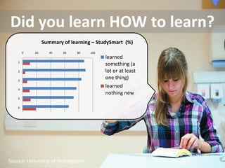 Did you learn HOW to learn?
                 Summary of learning – StudySmart (%)
        0   20     40    60    80   100
                                          learned
    1
                                          something (a
    2                                     lot or at least
    3
                                          one thing)
                                          learned
    4
                                          nothing new
    5

    6




Source: University of Nottingham
 
