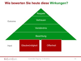Wo bestehen Korrelationen?

                                                                                           Resultate

                                                                                           - Aktivitäten
                                                                                           - Webdaten
                                                                                           - Social Media Daten
                                                                                           - Transaktionen
                                                                                           - Loyalty Programme

                                                                                           Wodurch wurden die
                                                                                           Dialoggruppen beeinflusst?

                                                                                           - Social Media
                                                                                           - Print-Kampagne,
                                                                                           - Mund-zu-Mund-Propaganda
                                                                                           - Events




Quelle: http://de.slideshare.net/karagos/social-media-is-dead-long-live-social-media-roi




                                                           Controller-Tagung, 11.09.2012                                32
 