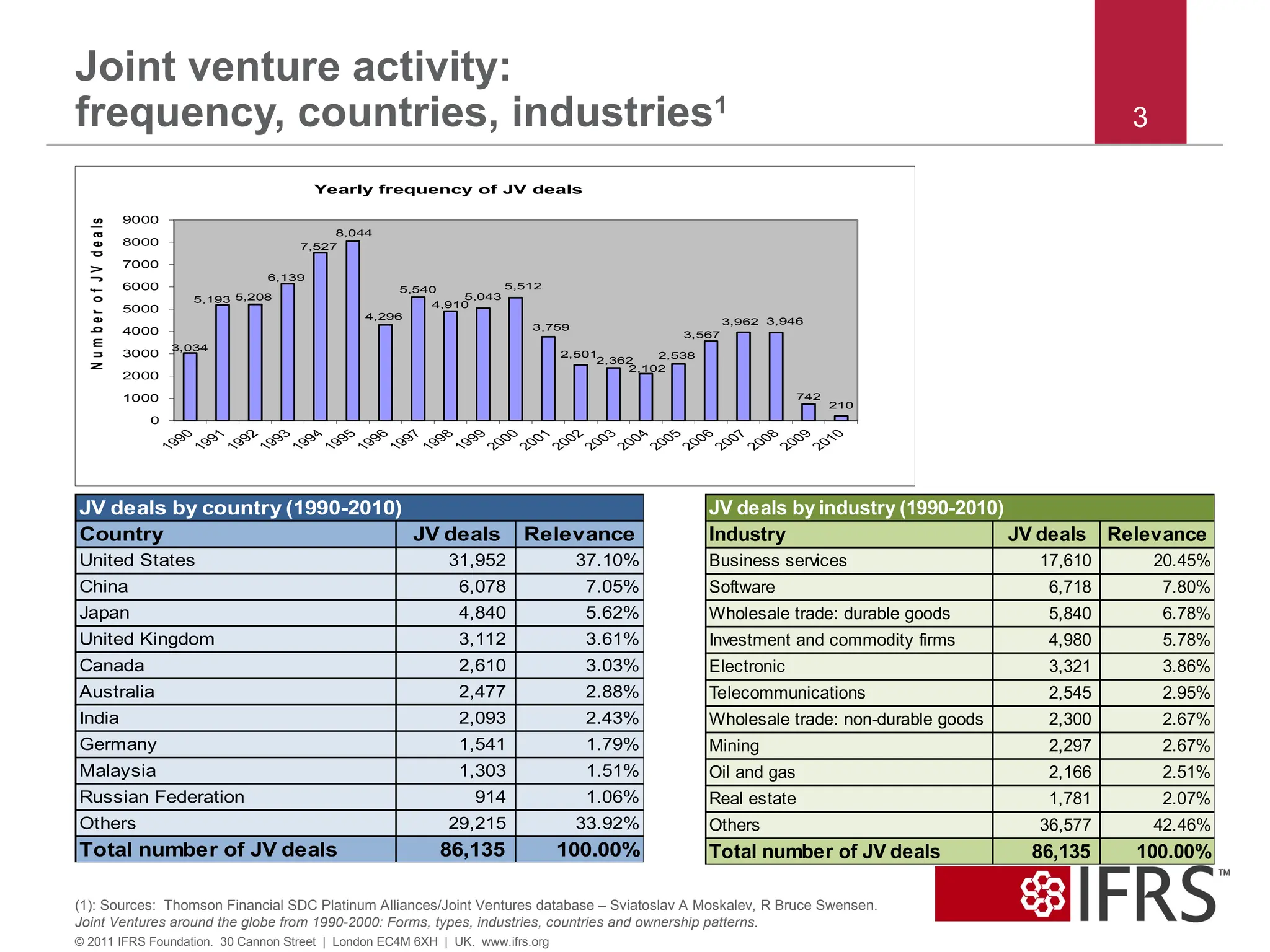 Joint venture activity:
frequency, countries, industries1
3
© 2011 IFRS Foundation. 30 Cannon Street | London EC4M 6XH | UK. www.ifrs.org
3,034
5,193 5,208
6,139
7,527
8,044
4,296
5,540
4,910
5,043
5,512
3,759
2,501
2,362
2,102
2,538
3,567
3,962 3,946
742
210
0
1000
2000
3000
4000
5000
6000
7000
8000
9000
N
u
m
b
e
r
o
f
J
V
d
e
a
ls
Yearly frequency of JV deals
Country JV deals Relevance
United States 31,952 37.10%
China 6,078 7.05%
Japan 4,840 5.62%
United Kingdom 3,112 3.61%
Canada 2,610 3.03%
Australia 2,477 2.88%
India 2,093 2.43%
Germany 1,541 1.79%
Malaysia 1,303 1.51%
Russian Federation 914 1.06%
Others 29,215 33.92%
Total number of JV deals 86,135 100.00%
JV deals by country (1990-2010)
(1): Sources: Thomson Financial SDC Platinum Alliances/Joint Ventures database – Sviatoslav A Moskalev, R Bruce Swensen.
Joint Ventures around the globe from 1990-2000: Forms, types, industries, countries and ownership patterns.
Industry JV deals Relevance
Business services 17,610 20.45%
Software 6,718 7.80%
Wholesale trade: durable goods 5,840 6.78%
Investment and commodity firms 4,980 5.78%
Electronic 3,321 3.86%
Telecommunications 2,545 2.95%
Wholesale trade: non-durable goods 2,300 2.67%
Mining 2,297 2.67%
Oil and gas 2,166 2.51%
Real estate 1,781 2.07%
Others 36,577 42.46%
Total number of JV deals 86,135 100.00%
JV deals by industry (1990-2010)
 