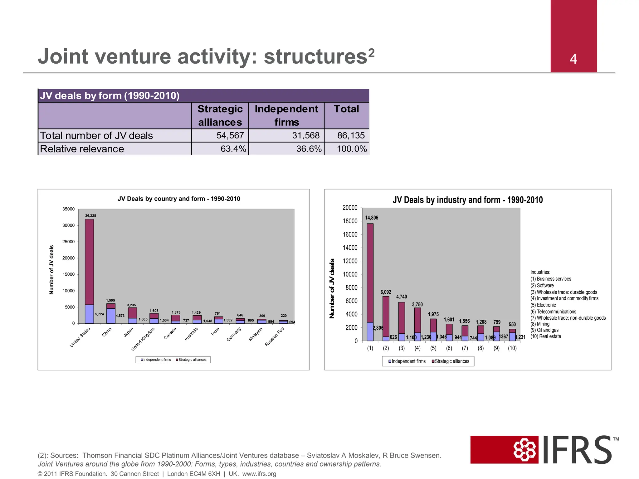Joint venture activity: structures2
4
© 2011 IFRS Foundation. 30 Cannon Street | London EC4M 6XH | UK. www.ifrs.org
(2): Sources: Thomson Financial SDC Platinum Alliances/Joint Ventures database – Sviatoslav A Moskalev, R Bruce Swensen.
Joint Ventures around the globe from 1990-2000: Forms, types, industries, countries and ownership patterns.
5,724 4,573
1,605 1,504 737 1,048 1,332 895 994 694
26,228
1,505
3,235
1,608 1,873 1,429 761 646 309 220
0
5000
10000
15000
20000
25000
30000
35000
Number
of
JV
deals
JV Deals by country and form - 1990-2010
Independent firms Strategic alliances
2,805
626 1,100 1,230 1,346 944 744 1,089 1367 1,231
14,805
6,092
4,740
3,750
1,975
1,601 1,556 1,208 799 550
0
2000
4000
6000
8000
10000
12000
14000
16000
18000
20000
(1) (2) (3) (4) (5) (6) (7) (8) (9) (10)
Num
ber
of
JV
deals
JV Deals by industry and form - 1990-2010
Independent firms Strategic alliances
Industries:
(1) Business services
(2) Software
(3) Wholesale trade: durable goods
(4) Investment and commodity firms
(5) Electronic
(6) Telecommunications
(7) Wholesale trade: non-durable goods
(8) Mining
(9) Oil and gas
(10) Real estate
Strategic
alliances
Independent
firms
Total
Total number of JV deals 54,567 31,568 86,135
Relative relevance 63.4% 36.6% 100.0%
JV deals by form (1990-2010)
 