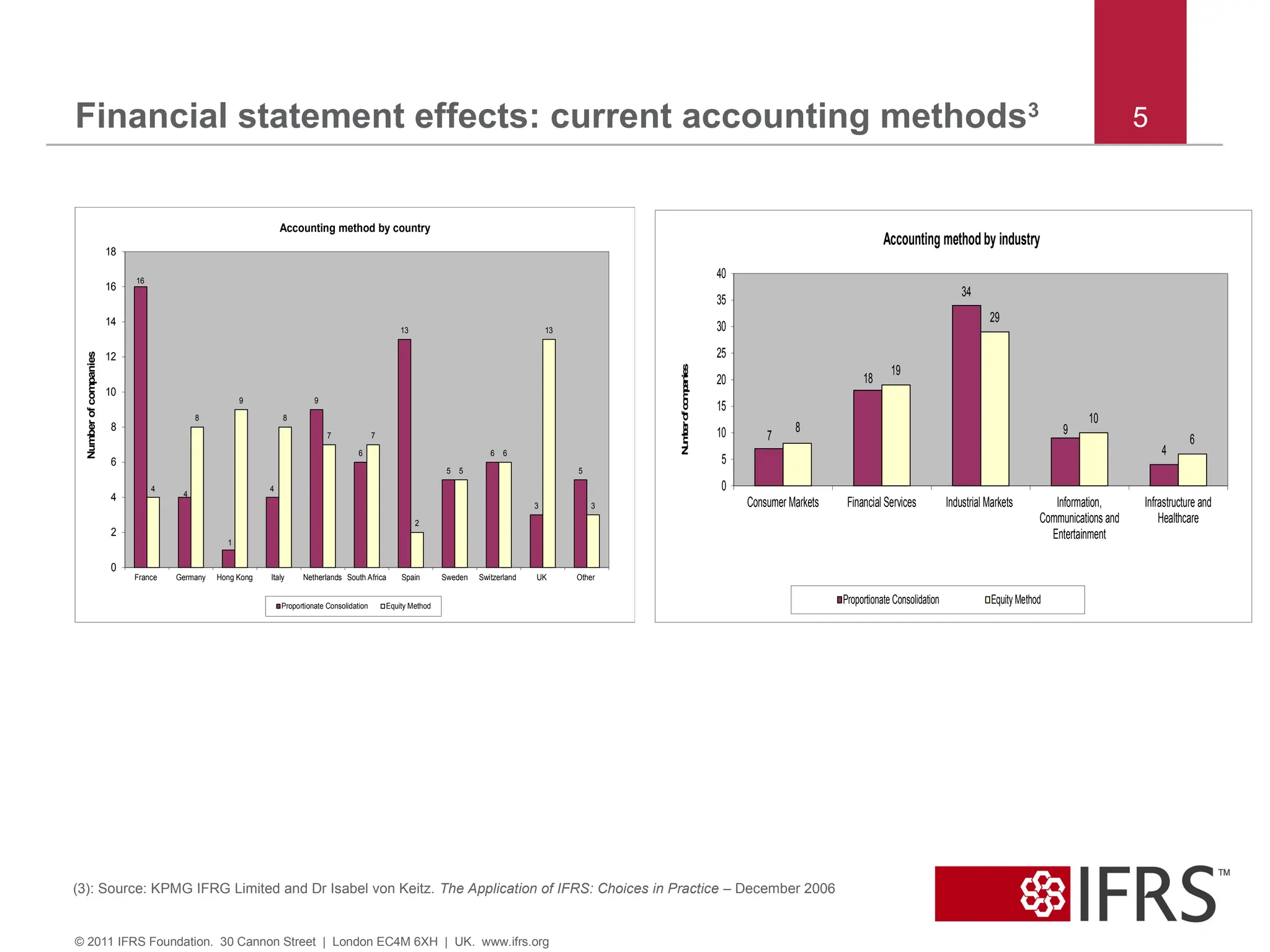 Financial statement effects: current accounting methods3 5
© 2011 IFRS Foundation. 30 Cannon Street | London EC4M 6XH | UK. www.ifrs.org
(3): Source: KPMG IFRG Limited and Dr Isabel von Keitz. The Application of IFRS: Choices in Practice – December 2006
16
4
1
4
9
6
13
5
6
3
5
4
8
9
8
7 7
2
5
6
13
3
0
2
4
6
8
10
12
14
16
18
France Germany Hong Kong Italy Netherlands South Africa Spain Sweden Switzerland UK Other
Number
of
companies
Accounting method by country
Proportionate Consolidation Equity Method
7
18
34
9
4
8
19
29
10
6
0
5
10
15
20
25
30
35
40
Consumer Markets Financial Services Industrial Markets Information,
Communications and
Entertainment
Infrastructure and
Healthcare
N
u
m
b
e
r
o
f
c
o
m
p
a
n
ie
s
Accounting method by industry
Proportionate Consolidation Equity Method
 