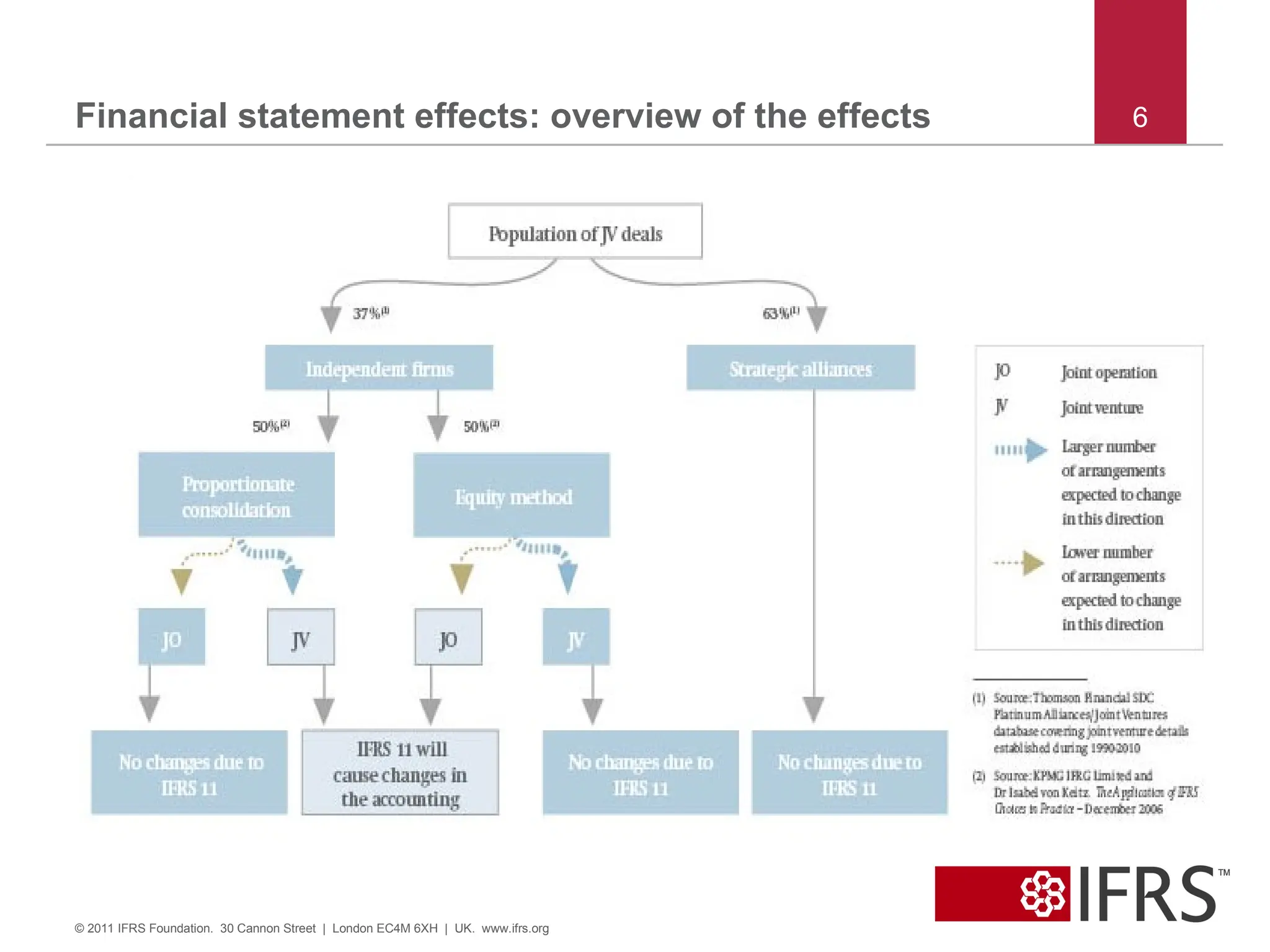 Financial statement effects: overview of the effects 6
© 2011 IFRS Foundation. 30 Cannon Street | London EC4M 6XH | UK. www.ifrs.org
 