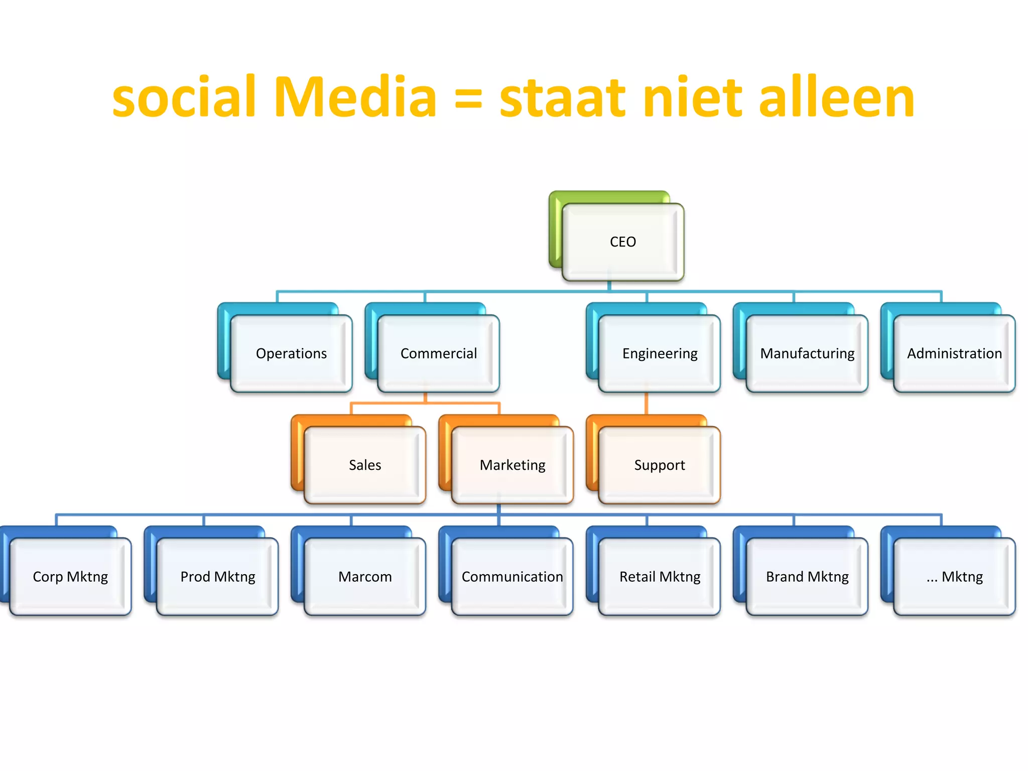 social Media = staat niet alleen

                                                                           CEO




                            Operations            Commercial                Engineering    Manufacturing   Administration




                                          Sales                Marketing      Support




Corp Mktng     Prod Mktng                Marcom          Communication      Retail Mktng   Brand Mktng       ... Mktng
 