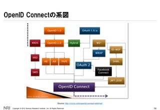 OpenID Connectの系図




                                                             Source: http://civics.com/openid-connec...