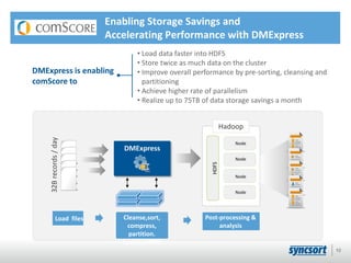 Enabling Storage Savings and
Accelerating Performance with DMExpress
• Load data faster into HDFS
• Store twice as much data on the cluster
• Improve overall performance by pre-sorting, cleansing and
partitioning
• Achieve higher rate of parallelism
• Realize up to 75TB of data storage savings a month
DMExpress is enabling
comScore to
32B
records
/
day
Load files Cleanse,sort,
compress,
partition.
Load to HDFS
Post-processing &
analysis
DMExpress
Node
Node
Node
Node
HDFS
Hadoop
10
 