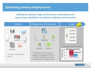 Optimizing Hadoop Deployments
DMExpress delivers high-performance connectivity and
processing capabilities to optimize Hadoop environments
Extract Preprocess & Compress Load
RDBMS
Appliances
Cloud
XML
Mainframe
Files
Data Node
Data Node
Data Node
Data Node
HDFS
Sort Aggregate Join
Compress Partition
0
50
100
150
Load
Time
(min)
Elapsed Processing Time
HDFS
Put DMExpress
Connect to virtually any
source
Pre-process data to cleanse,
validate, & partition for better
and faster Hadoop processing
and significant storage savings
Load data up to 6x faster!
6
 