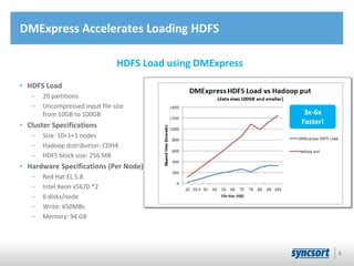 DMExpress Accelerates Loading HDFS
HDFS Load
– 20 partitions
– Uncompressed input file size
from 10GB to 100GB
Cluster Specifications
– Size: 10+1+1 nodes
– Hadoop distribution: CDH4
– HDFS block size: 256 MB
Hardware Specifications (Per Node)
– Red Hat EL 5.8
– Intel Xeon x5670 *2
– 6 disks/node
– Write: 650MBs
– Memory: 94 GB
HDFS Load using DMExpress
8
3x-6x
Faster!
 