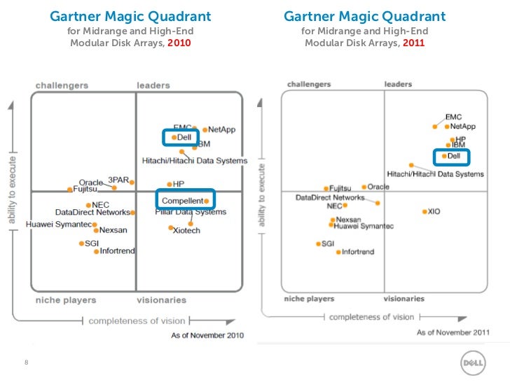 Dell Storage 12sept2012