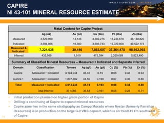 CAPIRE
     NI 43-101 MINERAL RESOURCE ESTIMATE

                                           Metal Content for Capire Project
                             Ag (oz)                   Au (oz)              Cu (lbs)     Pb (lbs)             Zn (lbs)
          Measured          3,529,969                  14,146              3,389,275    18,234,678           46,140,820
          Indicated         3,694,066                  16,300              3,693,733    19,029,800           49,522,173
         Measured &
          Indicated
                           7,224,035                   30,446              7,083,007    37,264,478       95,662,993
          Inferred           435,959                    1,919               475,594      2,260,089           5,823,490

         Summary of Classified Mineral Resources – Measured + Indicated and Separate Inferred
          Domain         Classification            Tonnes       Ag (g/t)     Au (g/t)   Cu (%)       Pb (%)      Zn (%)

           Capire     Measured + Indicated        3,104,944      46.46         0.19      0.06         0.33        0.93

          Aurora 1    Measured + Indicated        1,807,302      44.50        0.199      0.07         0.36        0.80

           Total      Measured + Indicated        4,912,246      45.74        0.193      0.06         0.34        0.88

                          Total Inferred           371,066       36.54        0.161      0.06         0.28        0.71

     •    Initial production planned on higher grade portion of Capire
     •    Drilling is continuing at Capire to expand mineral resources
     •    Capire zone lies in the same stratigraphy as Campo Morado where Nystar (formerly Farrallon
          Resources) is in production on the large G-9 VMS deposit, which is on trend 45 km southwest
11        of Capire
 