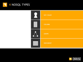 COLUMN


  KEY-VALUE   ∂   BigTable or Dynamo style
              ∂   Consistent hashing
              ∂   Vector clocks
  COLUMN
              ∂   Hinted hand off

  GRAPH




  DOCUMENT
 